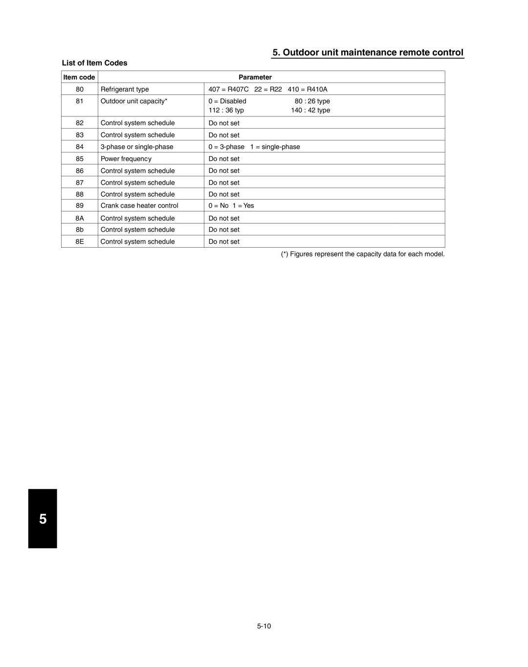 Panasonic R410A service manual Figures represent the capacity data for each model 