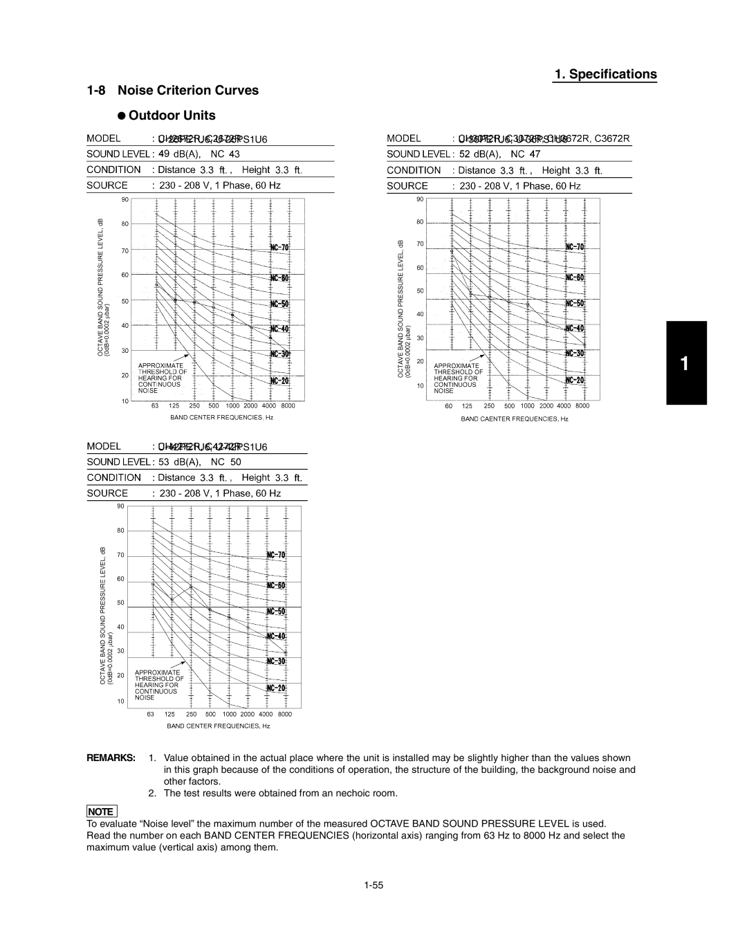 Panasonic R410A service manual Specifications Noise Criterion Curves Outdoor Units 