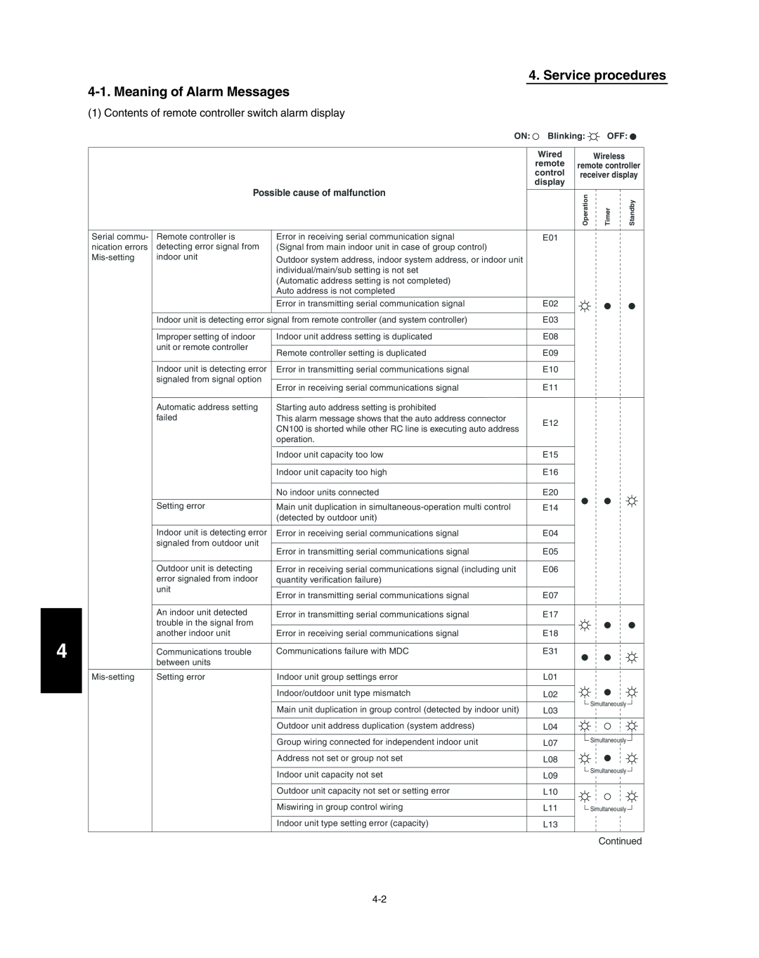 Panasonic R410A service manual Service procedures, Meaning of Alarm Messages, Blinking, Wired, remote, control, display 