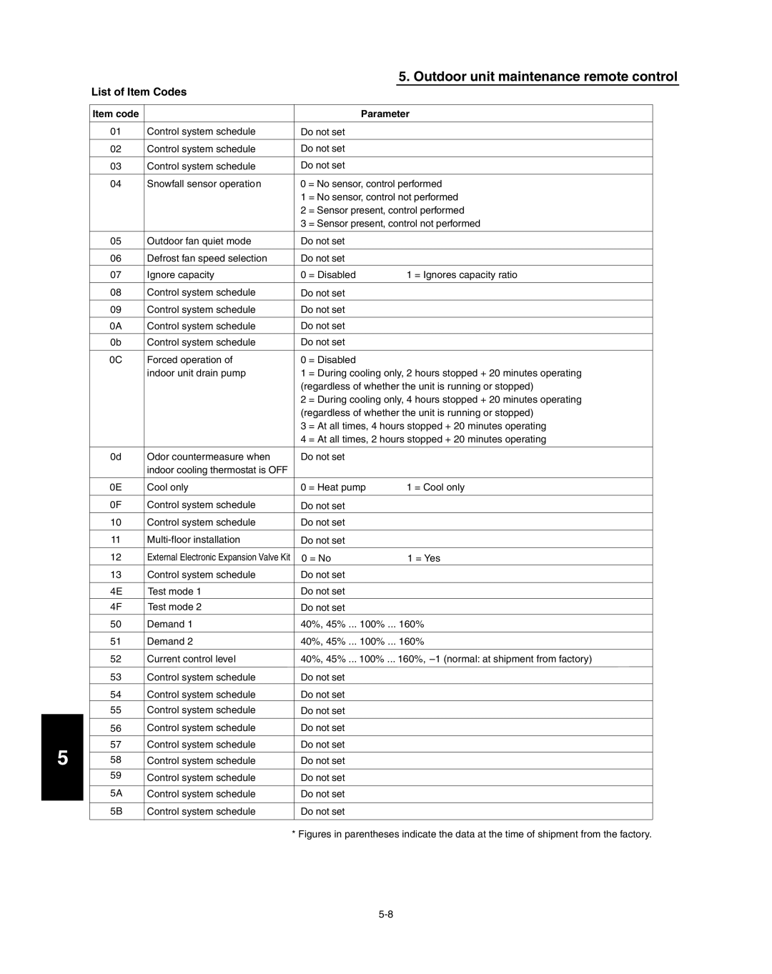 Panasonic R410A service manual Outdoor unit maintenance remote control, List of Item Codes, Item code, Parameter 