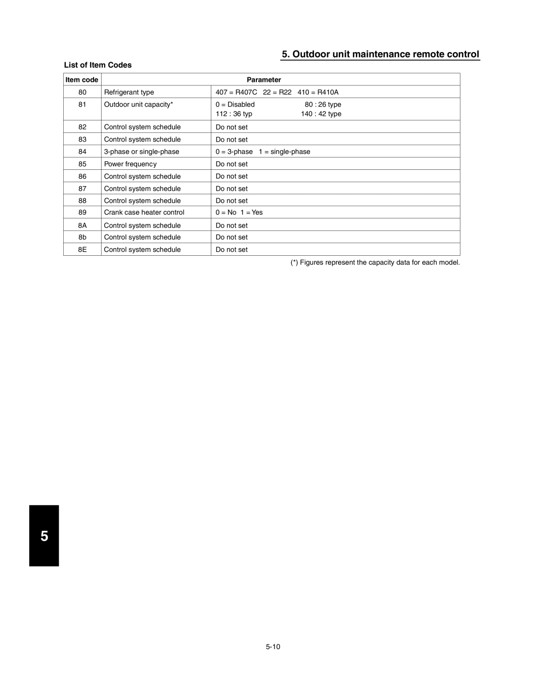 Panasonic R410A service manual Outdoor unit maintenance remote control, List of Item Codes, Refrigerant type 