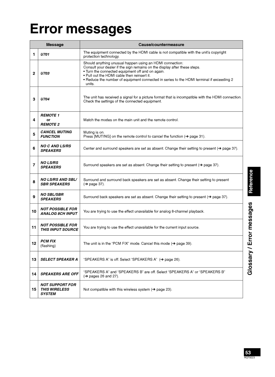 Panasonic RQT9223-Y, H0608VC0 warranty Glossary / Error messages Reference, Message Cause/countermeasure 