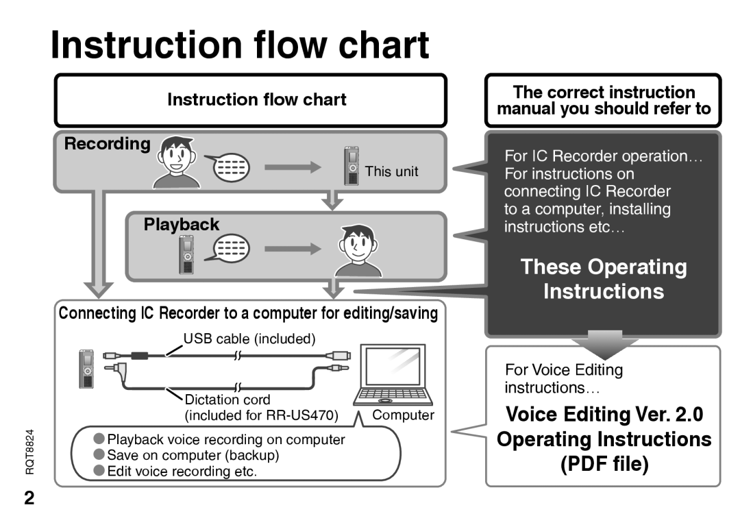 Panasonic RR-US430 manual Instruction flow chart Recording, Playback, Correct instruction Manual you should refer to 