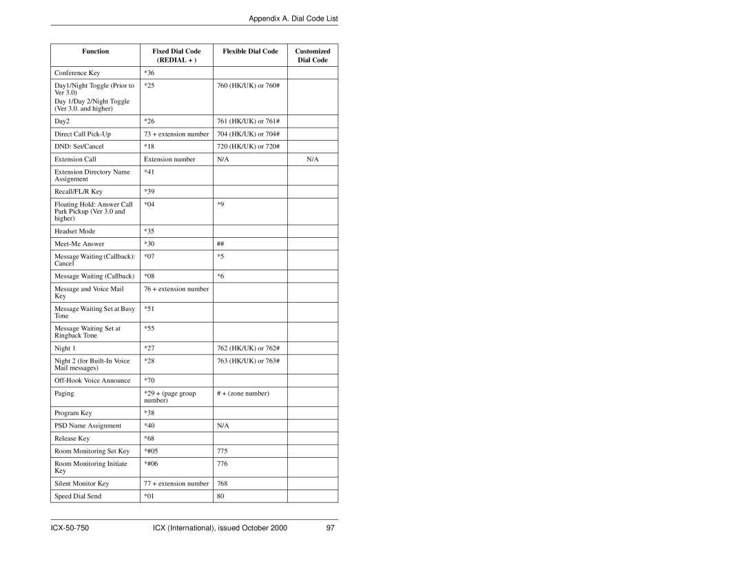 Panasonic S-ICX manual Appendix A. Dial Code List 