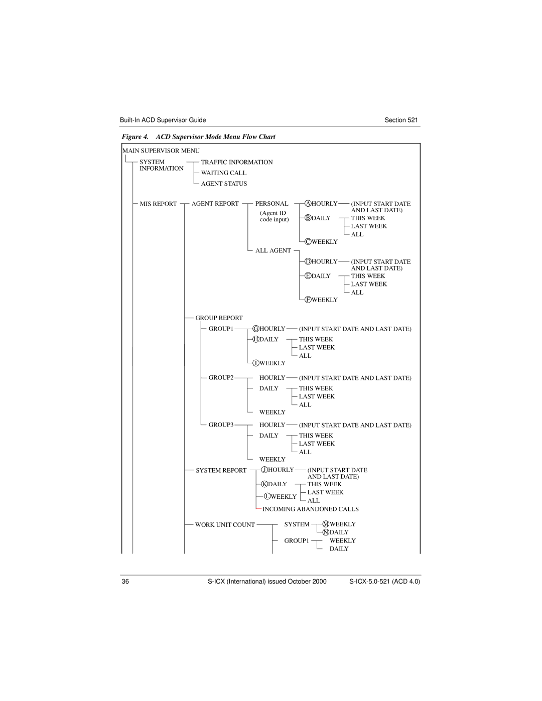 Panasonic S-ICX technical manual ACD Supervisor Mode Menu Flow Chart 