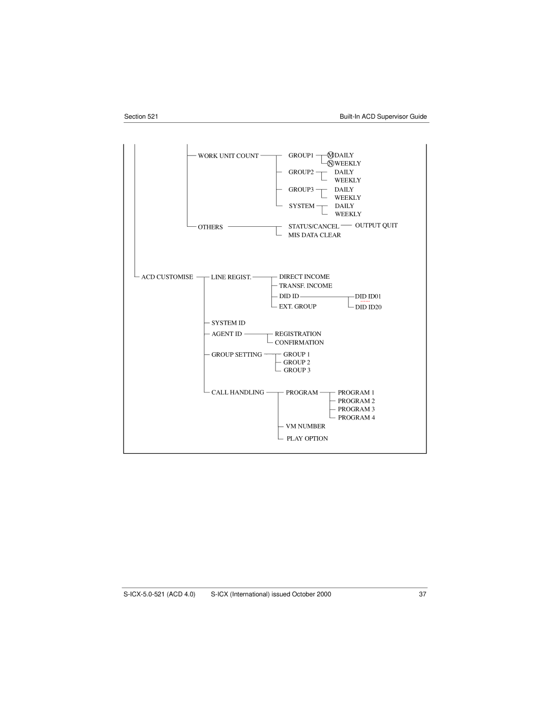 Panasonic S-ICX technical manual System ID Agent ID Group Setting Call Handling 