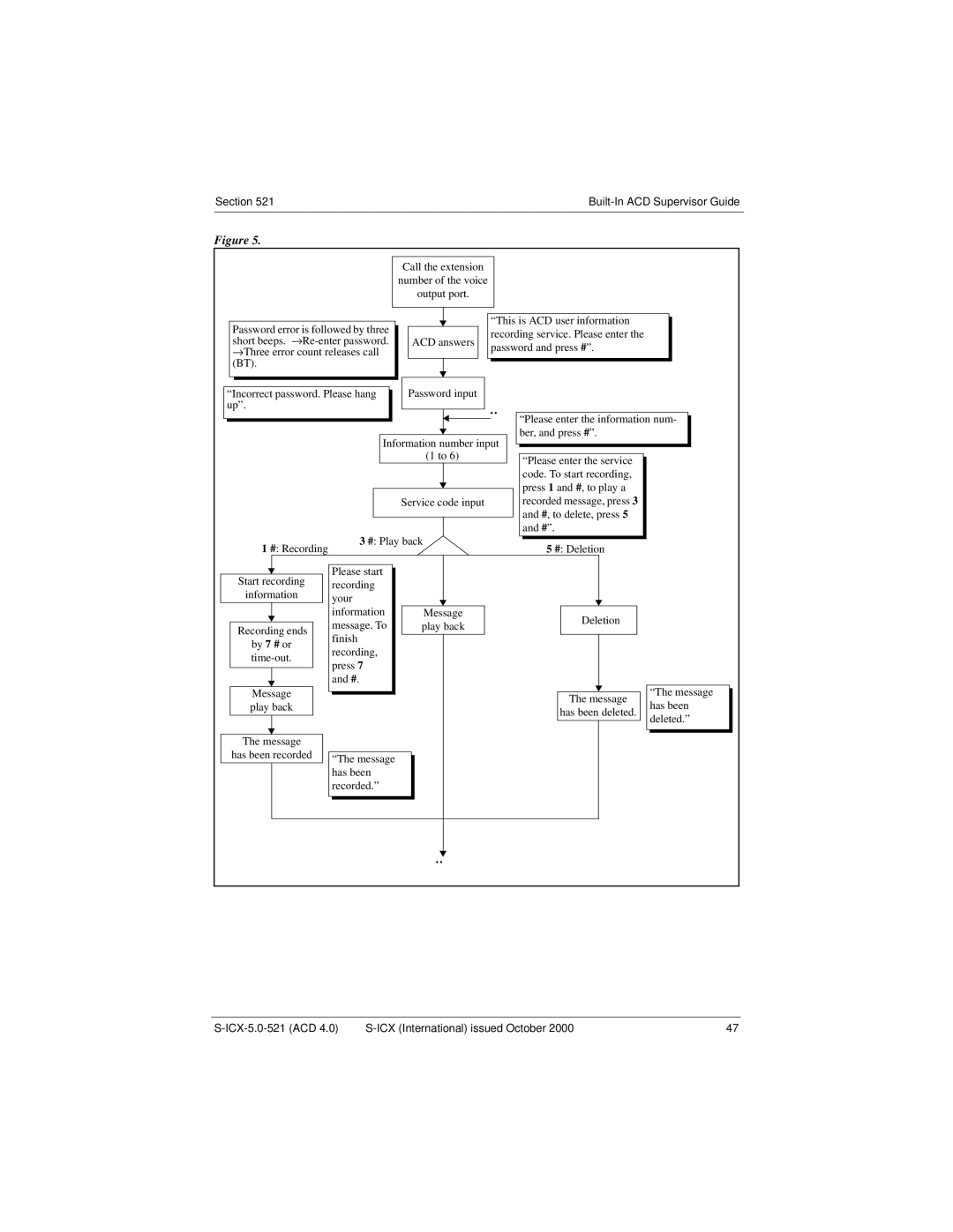 Panasonic S-ICX technical manual Your Information Message Deletion Message. To 