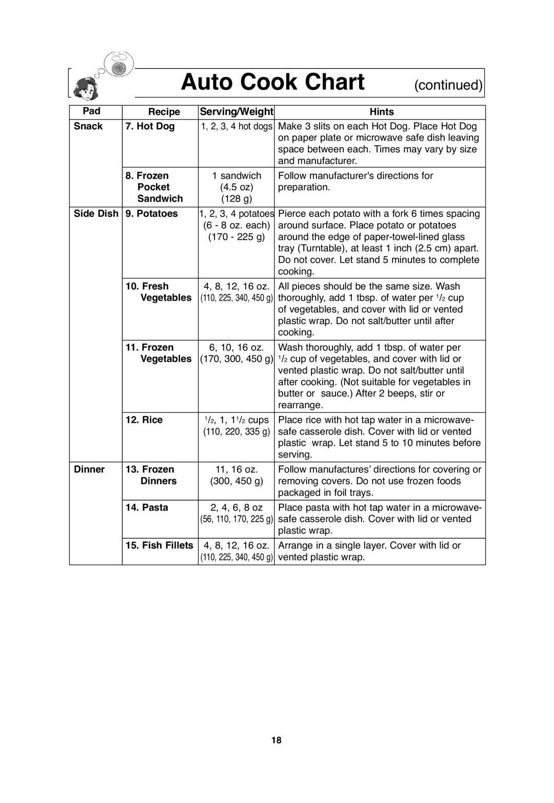 Panasonic S754 Pad Recipe, Hints, Snack Hot Dog, Pocket, Sandwich, Side Dish Potatoes, Rice, Dinner Frozen, Dinners 