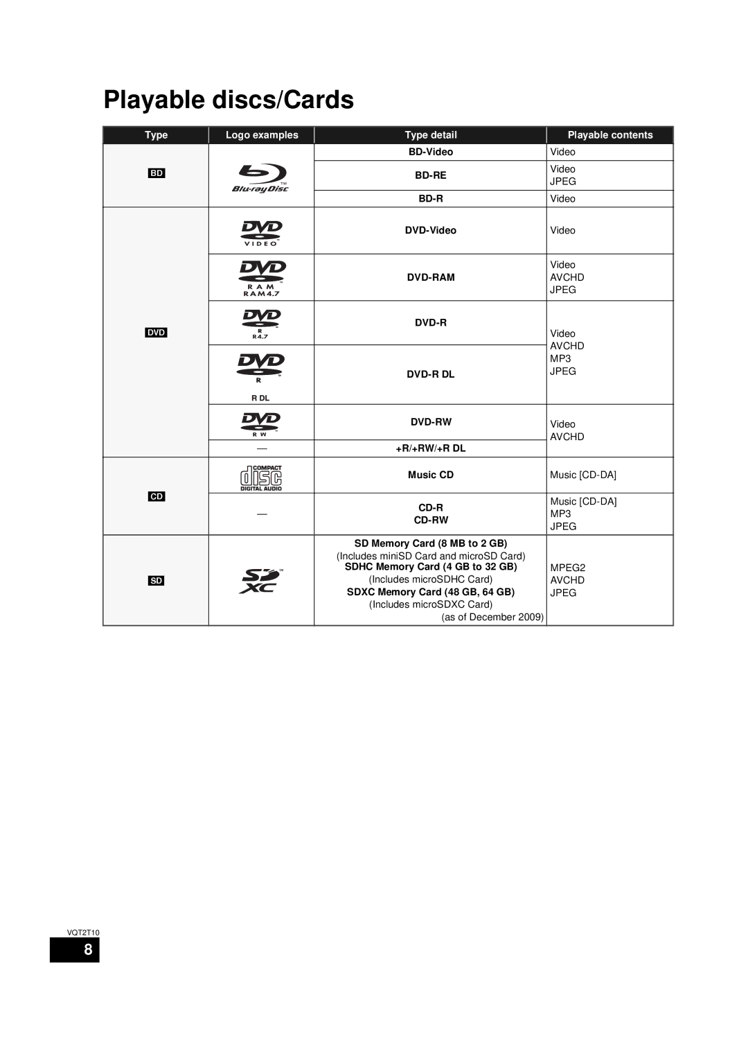 Panasonic SC-BT228, VQT2T10 warranty Playable discs/Cards 