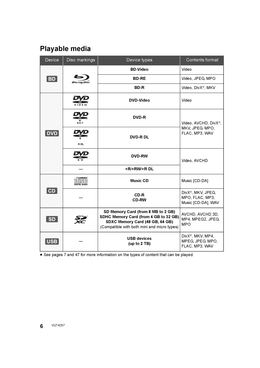 Panasonic SC-BTT190 manual Playable media, Device types Contents format 