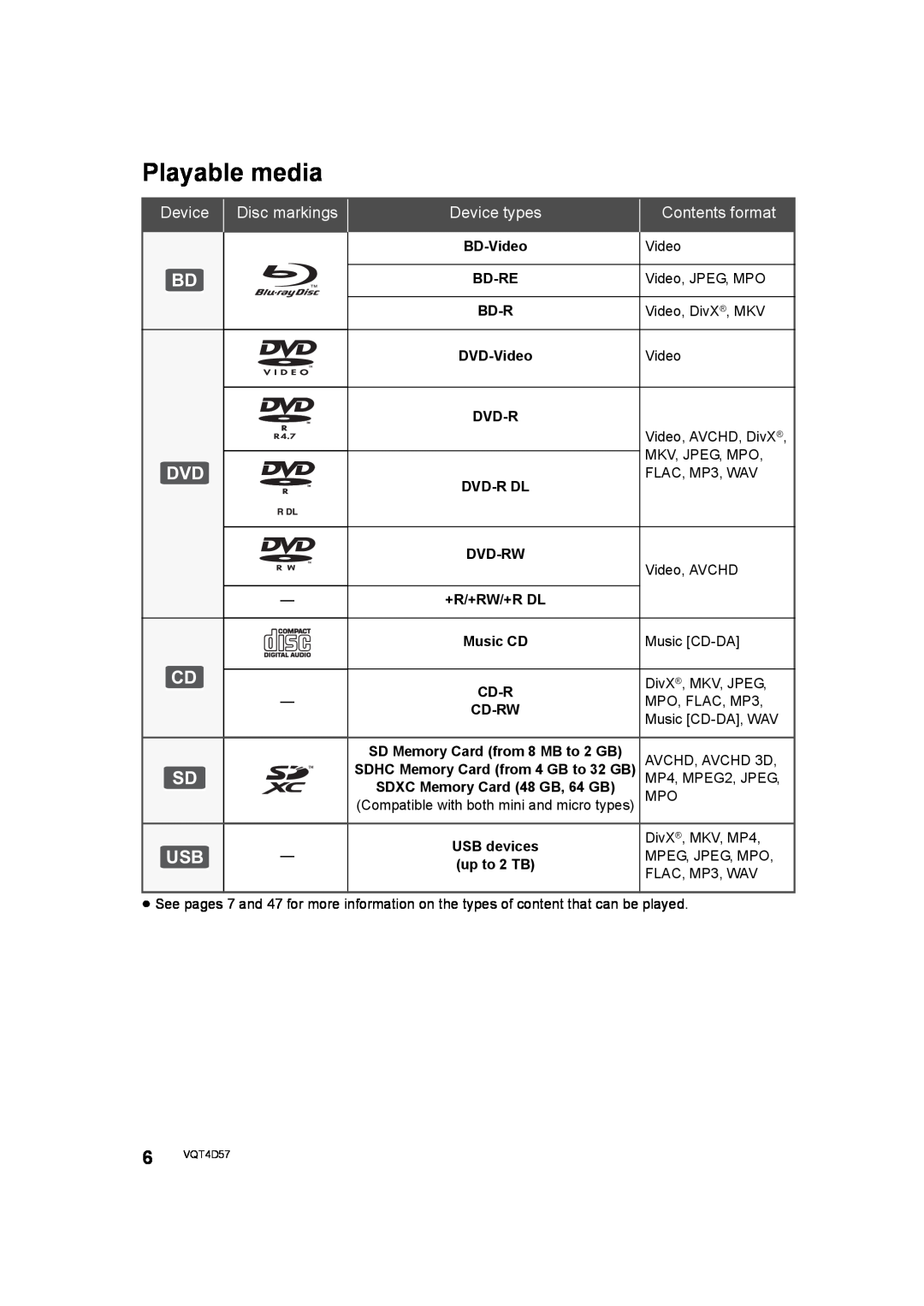 Panasonic SC-BTT190 manual Playable media, Disc markings, Device types, Contents format 