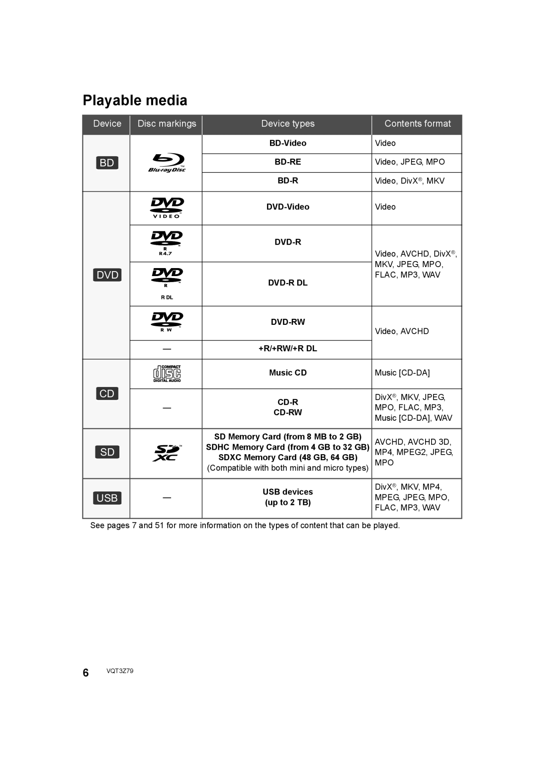 Panasonic SC-BTT583, SC-BTT490, SC-BTT790 operating instructions Playable media, Device types Contents format 