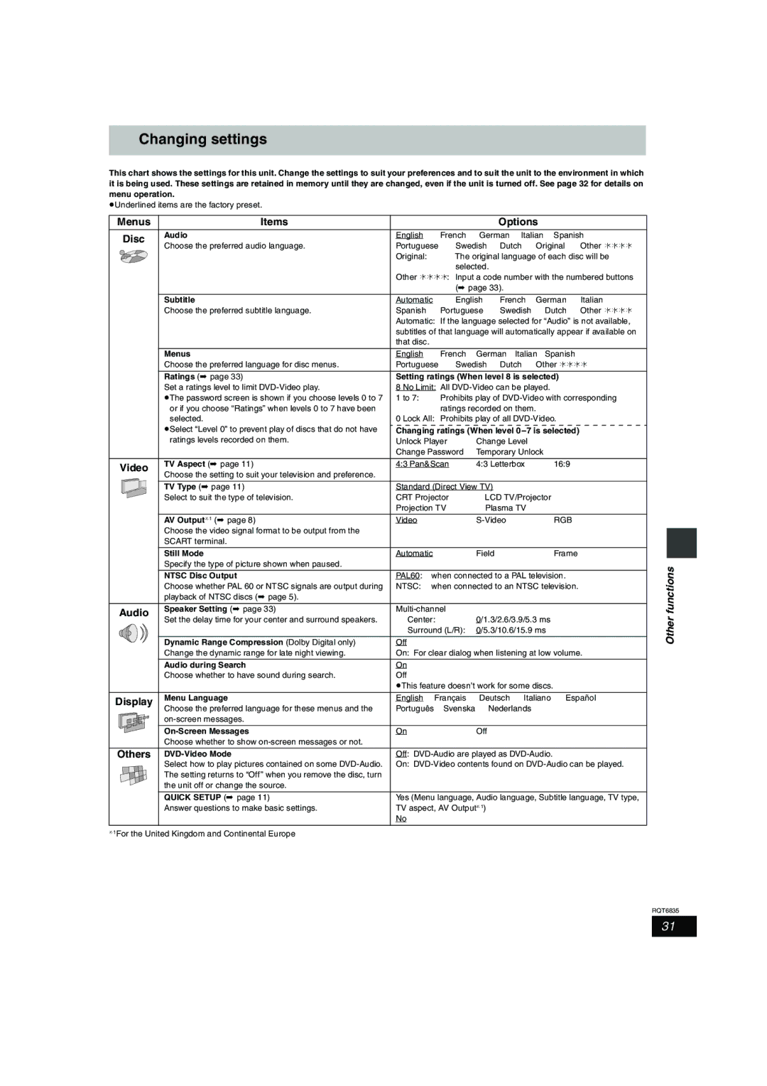 Panasonic SC-HT500 operating instructions Changing settings, Menus Items Options Disc, Audio, Display, Other functions 