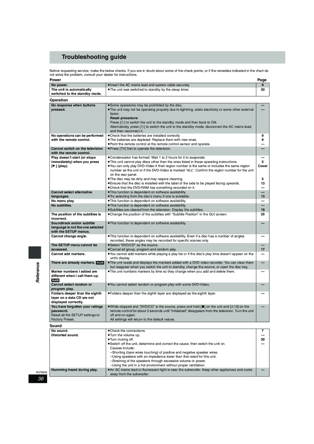 Panasonic SC-HT500 operating instructions Troubleshooting guide, Reference, Power, Operation, Sound 