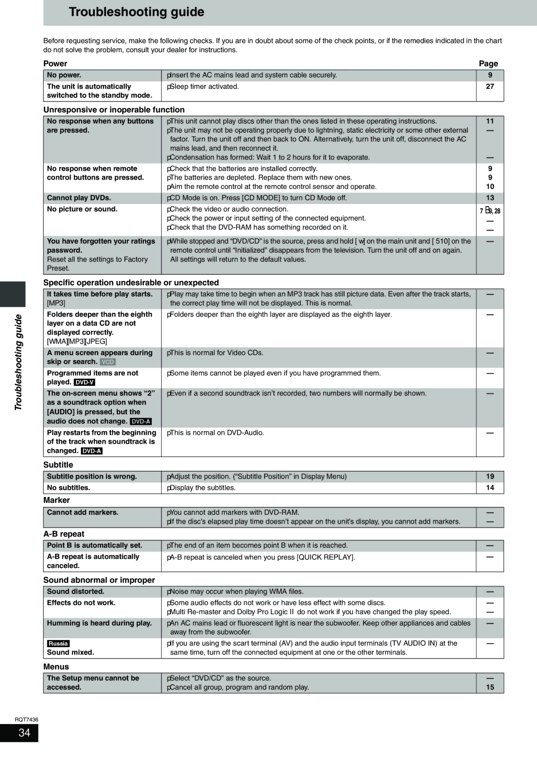 Panasonic SC-HT928 specifications Troubleshooting guide 