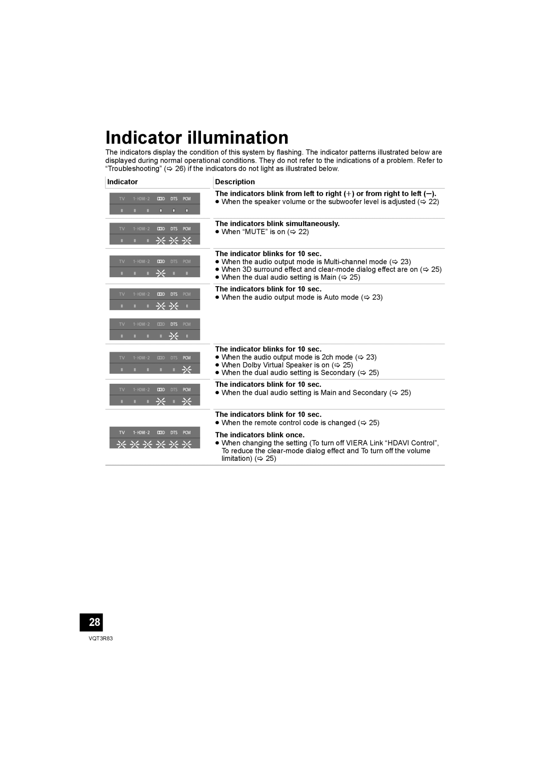 Panasonic SC-HTB15 Indicator illumination, Indicators blink simultaneously, Indicator blinks for 10 sec 