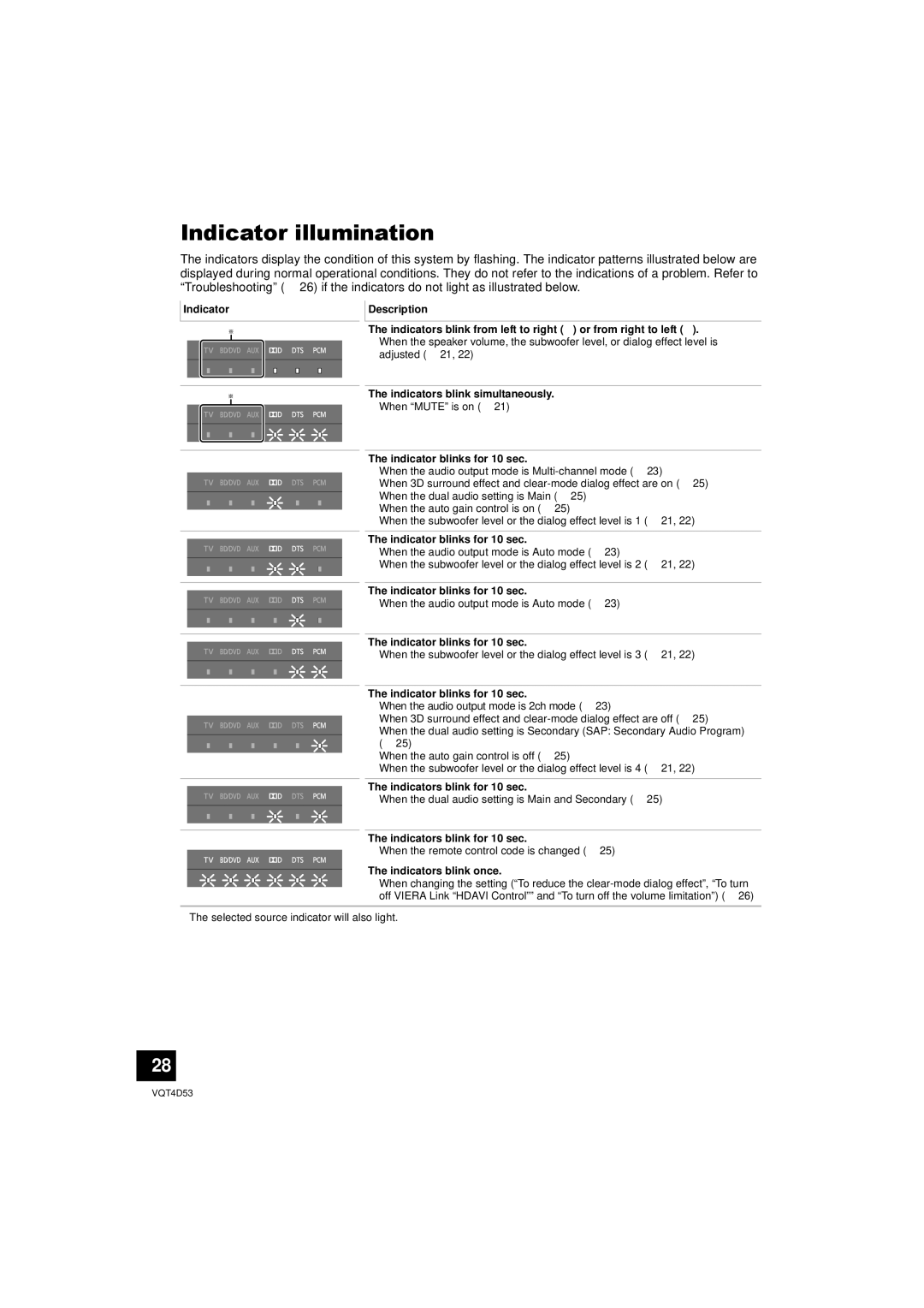 Panasonic SC-HTB20 owner manual Indicator illumination, Indicator blinks for 10 sec 