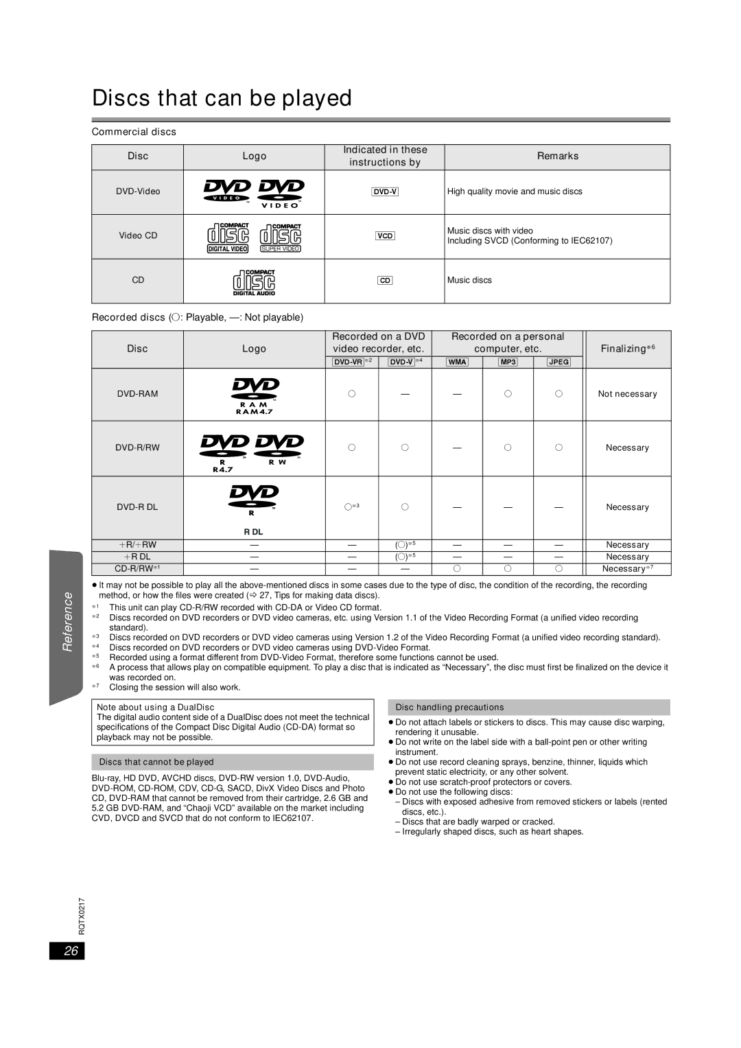 Panasonic SC-PT464 manual Discs that can be played, Commercial discs, Logo, Remarks 