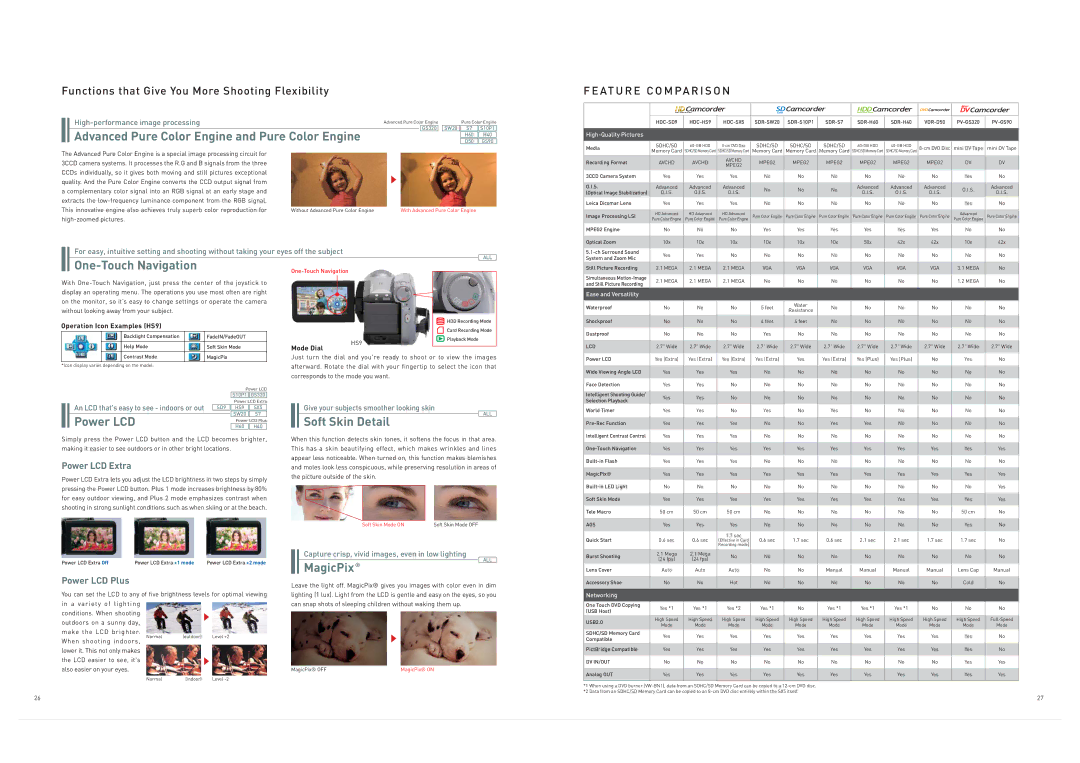 Panasonic HDC-SX5, SDR-H40, PV-GS90, SDR-S7, SDR-SW20, VDR-D50 specifications High-zoomed pictures 