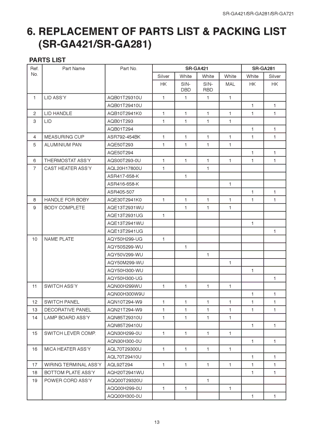 Panasonic service manual Replacement of Parts List & Packing List SR-GA421/SR-GA281 