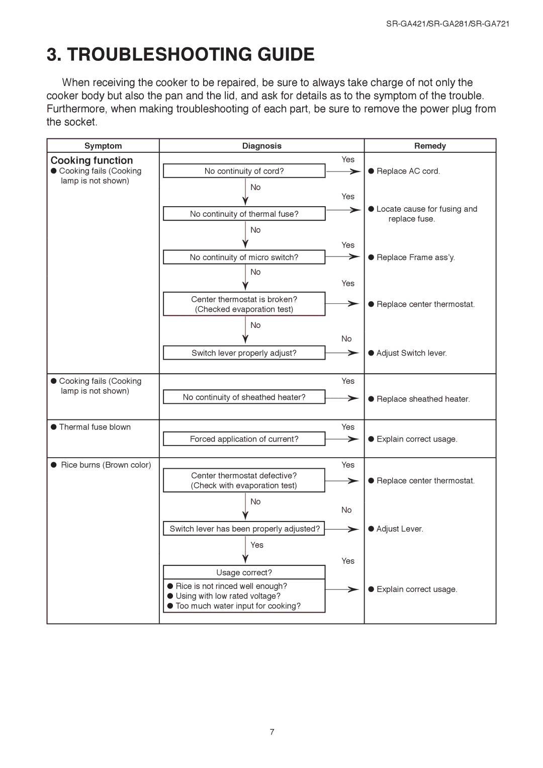 Panasonic SR-GA421, SR-GA281 service manual Troubleshooting Guide, Cooking function 