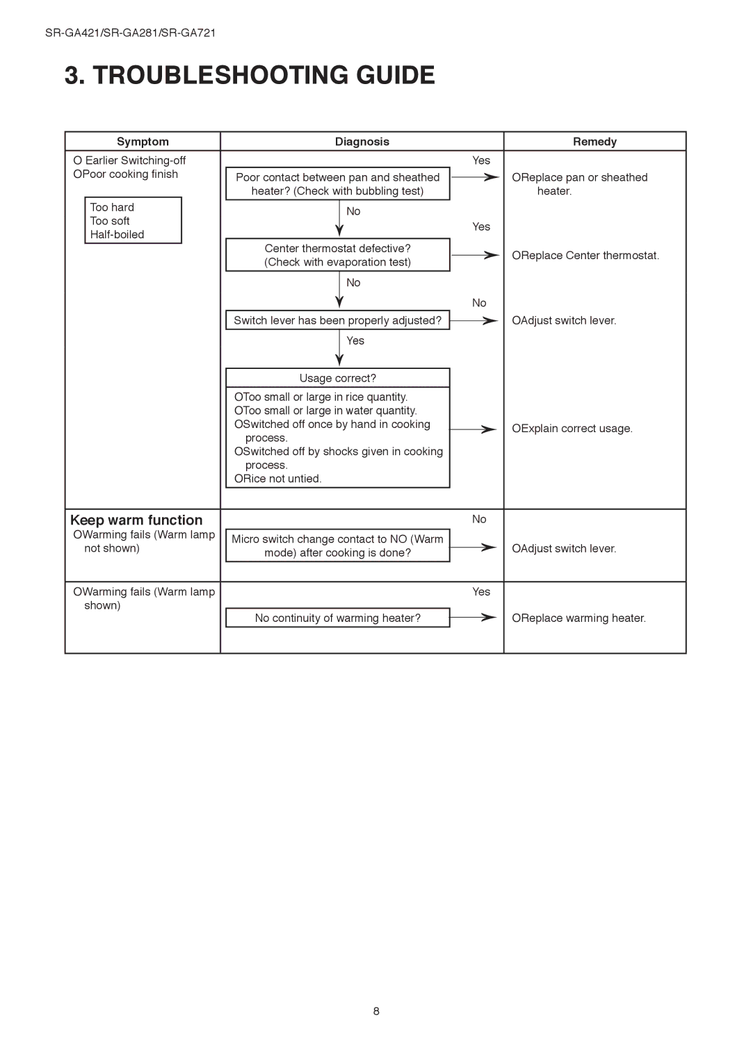 Panasonic SR-GA281, SR-GA421 service manual Keep warm function 