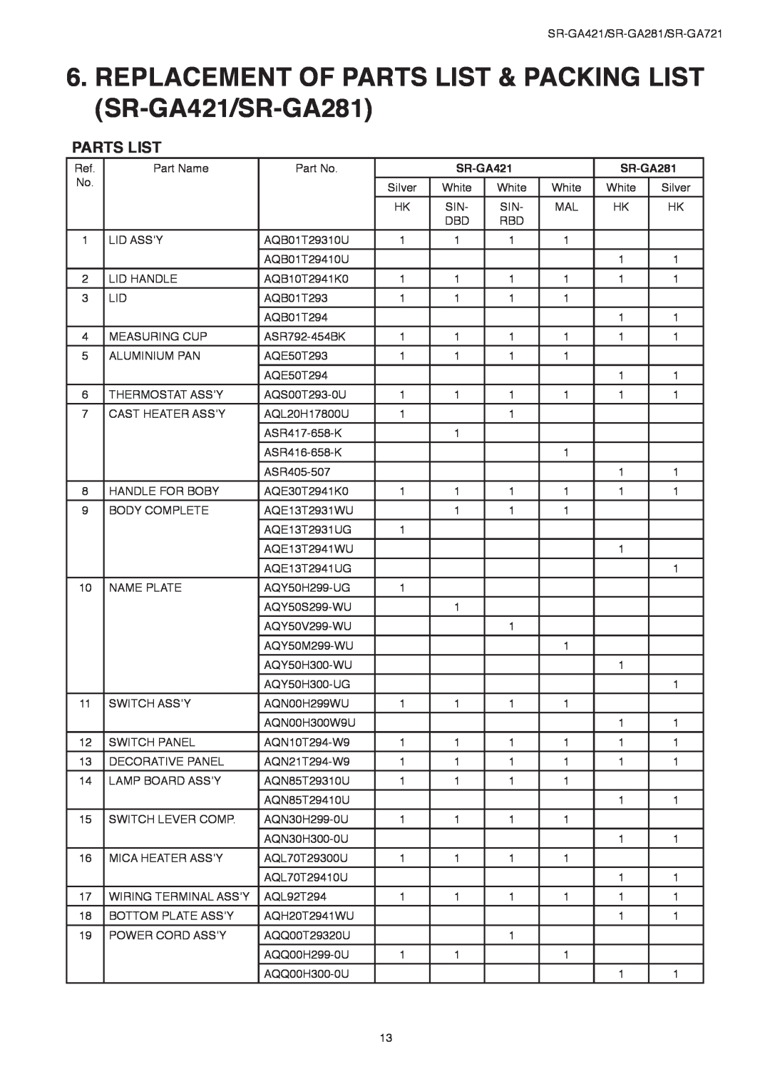Panasonic service manual REPLACEMENT OF PARTS LIST & PACKING LIST SR-GA421/SR-GA281, Parts List 
