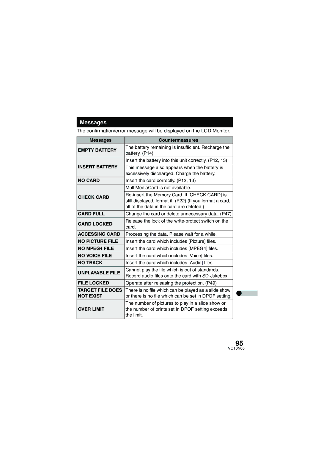 Panasonic SV-AS30 operating instructions Messages Countermeasures 