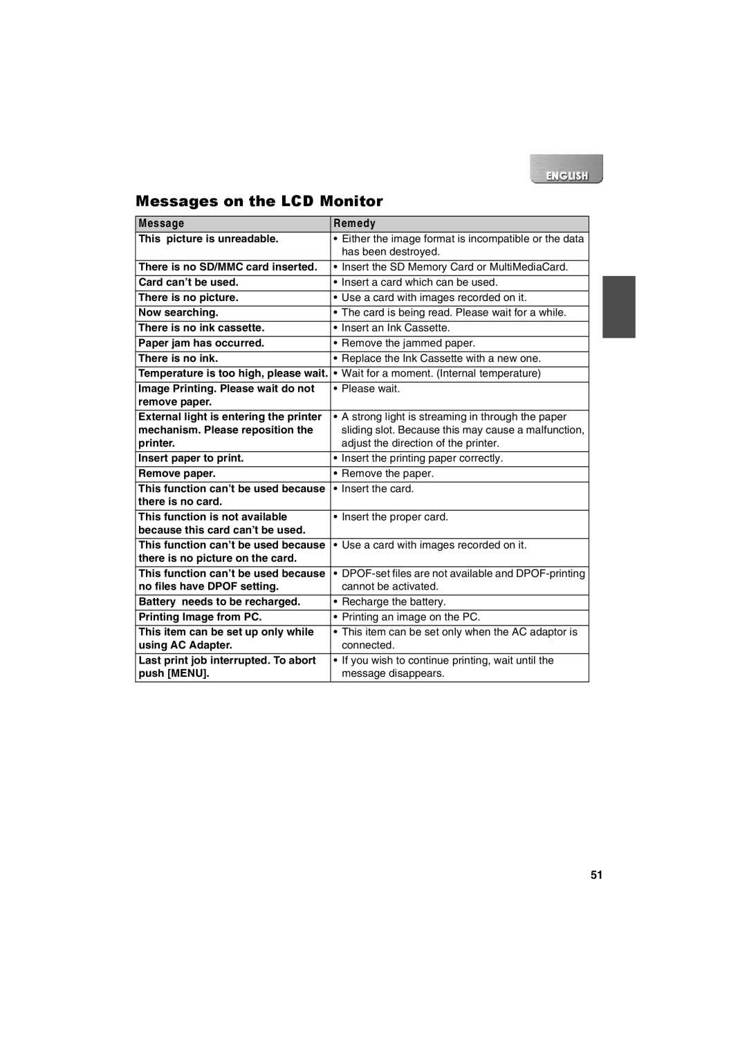 Panasonic SV-P20U manual Messages on the LCD Monitor, Essage Rem edy 