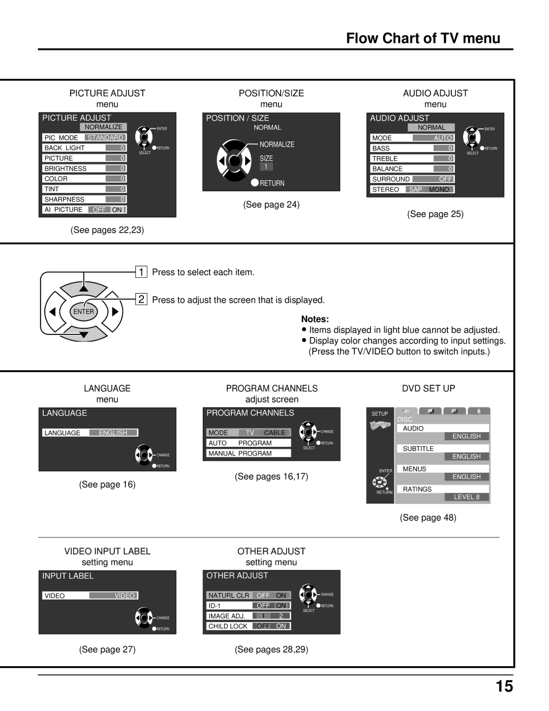 Panasonic TC 11LV1 operating instructions Flow Chart of TV menu 