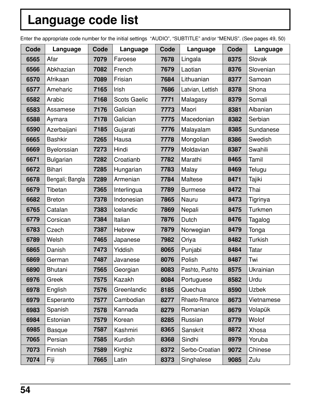 Panasonic TC 11LV1 operating instructions Language code list 