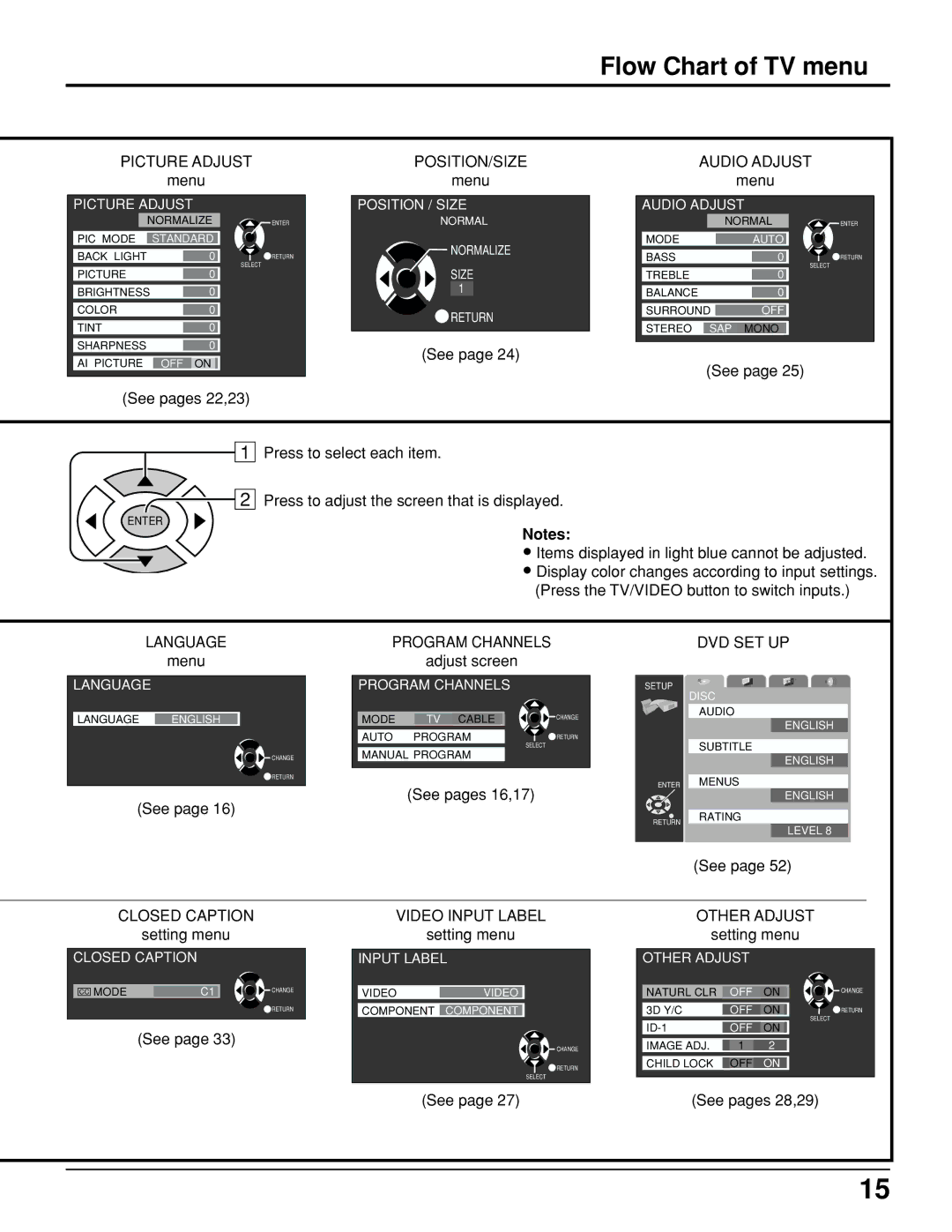 Panasonic TC 15LV1 manual Flow Chart of TV menu, Picture Adjust POSITION/SIZE Audio Adjust 