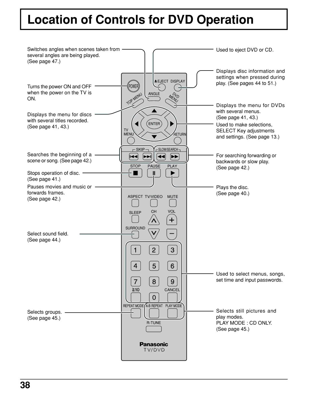 Panasonic TC 15LV1 manual Location of Controls for DVD Operation 