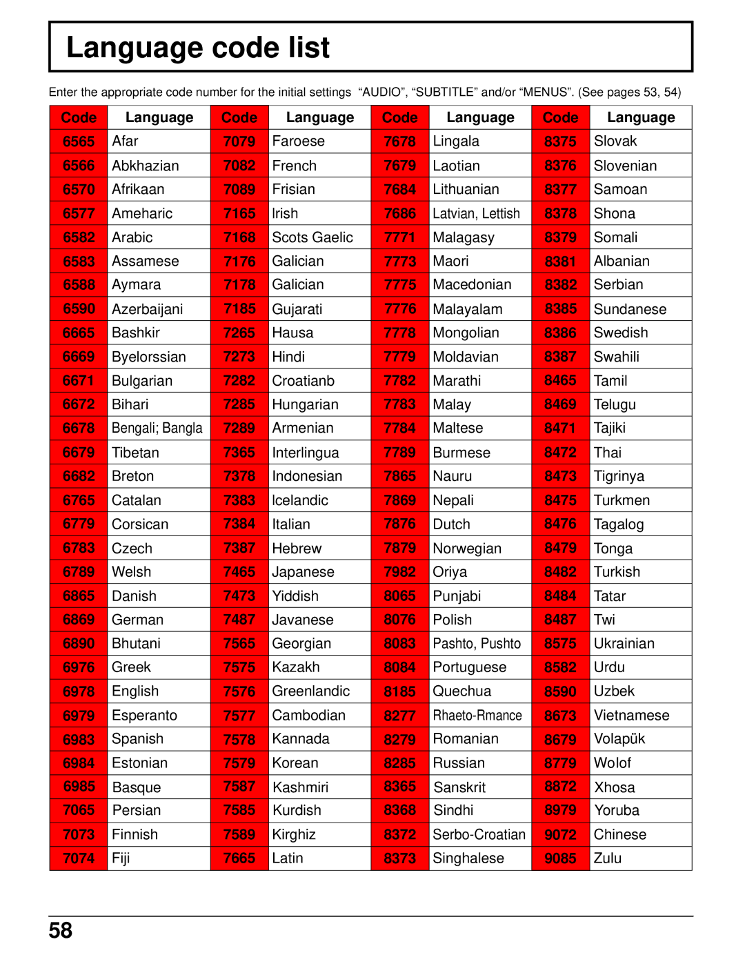 Panasonic TC 15LV1 manual Language code list 