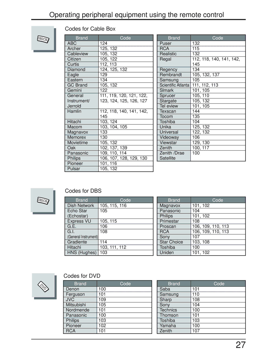 Panasonic TC 19LX50, TC-19LE50 manual Codes for Cable Box, Codes for DBS, Codes for DVD, Abc 