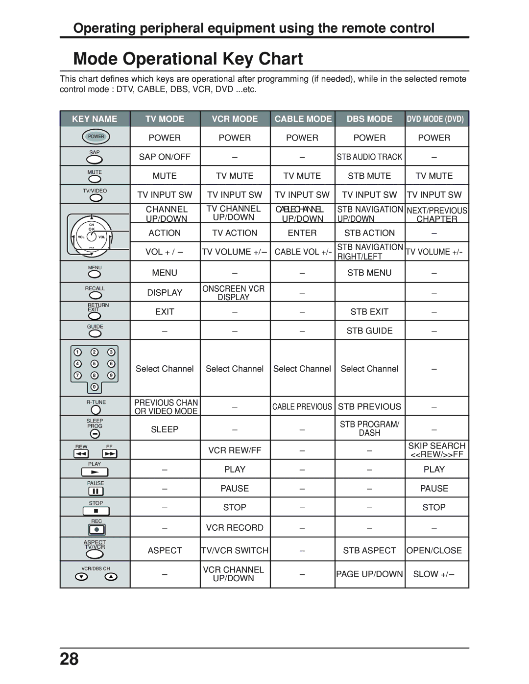 Panasonic TC-19LE50, TC 19LX50 manual Mode Operational Key Chart 