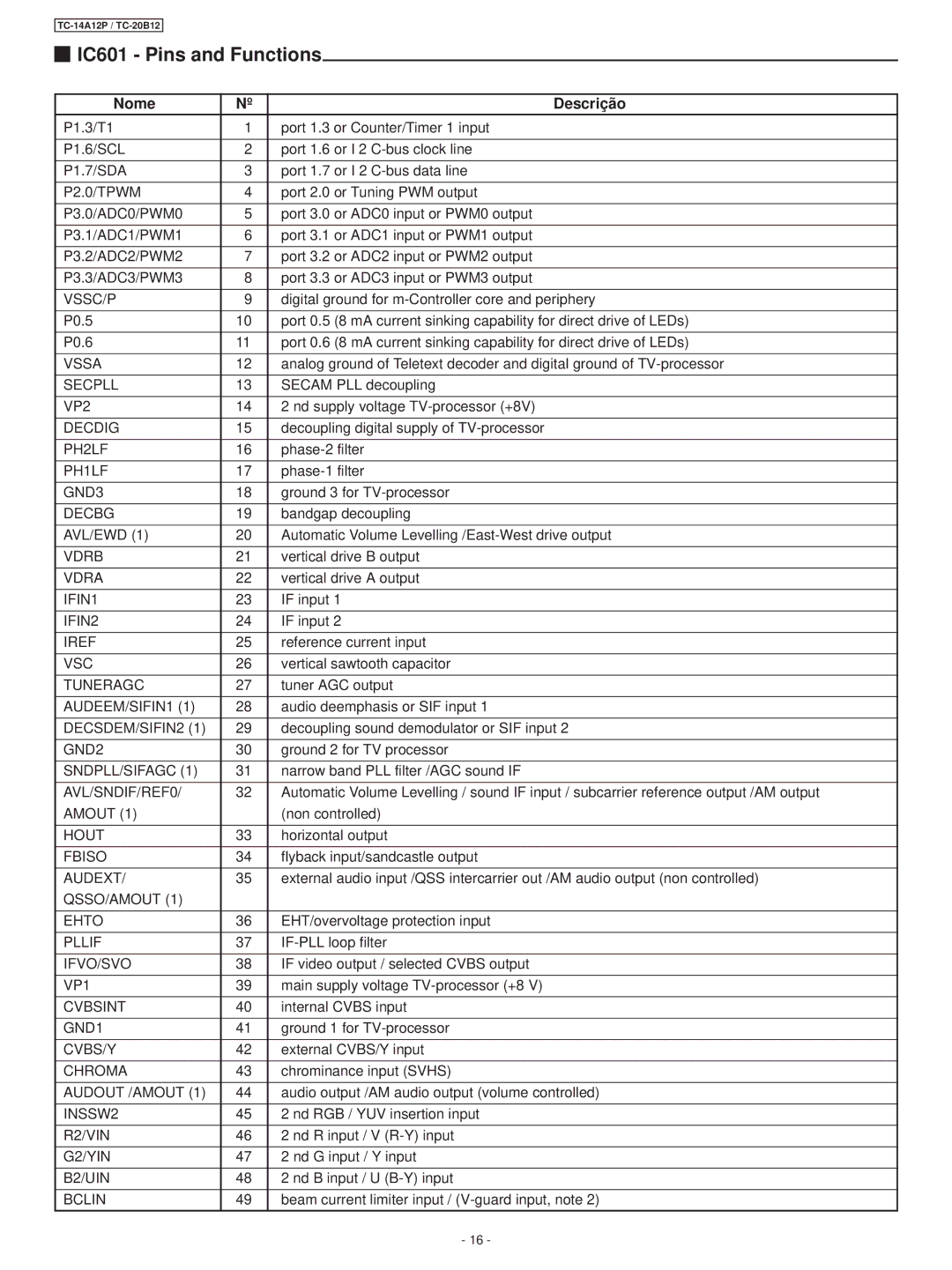 Panasonic TC-20B12, TC-14A12P service manual IC601 Pins and Functions, Nome Descrição 