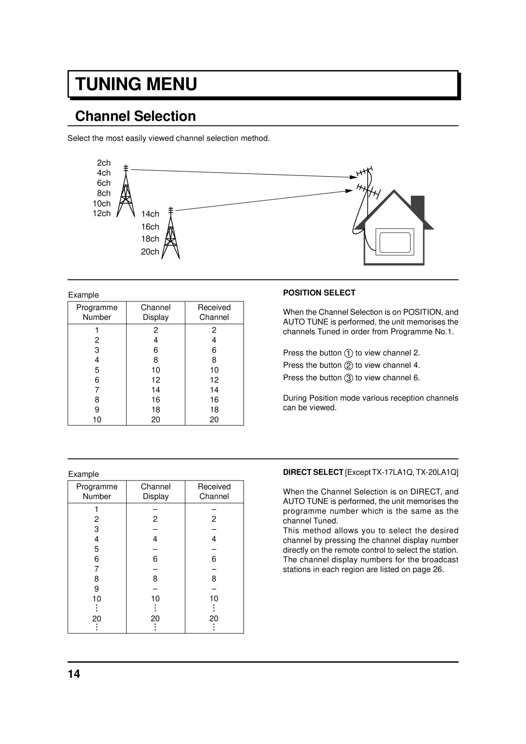 Panasonic TX-17LA1M, TC-20LA1H Channel Selection, Select the most easily viewed channel selection method, Position Select 