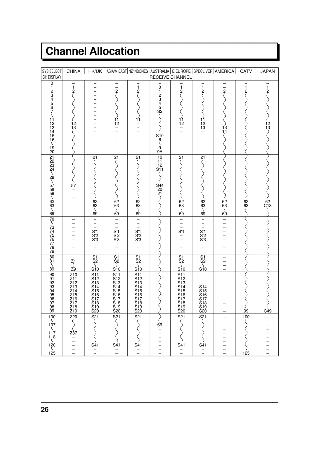 Panasonic TX-20LA1X, TC-20LA1H, TC-17LA1H, TX-17LA1Z, TX-20LA1Z, TX-17LA1M, TX-17LA1X manual Channel Allocation, Receive Channel 