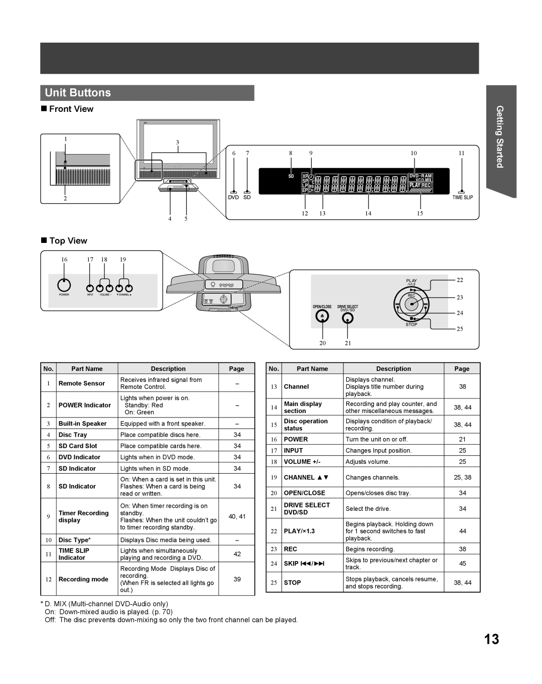 Panasonic TC 22LR30 manual Unit Buttons, Front View Top View, Volume +, Channel, Dvd/Sd 