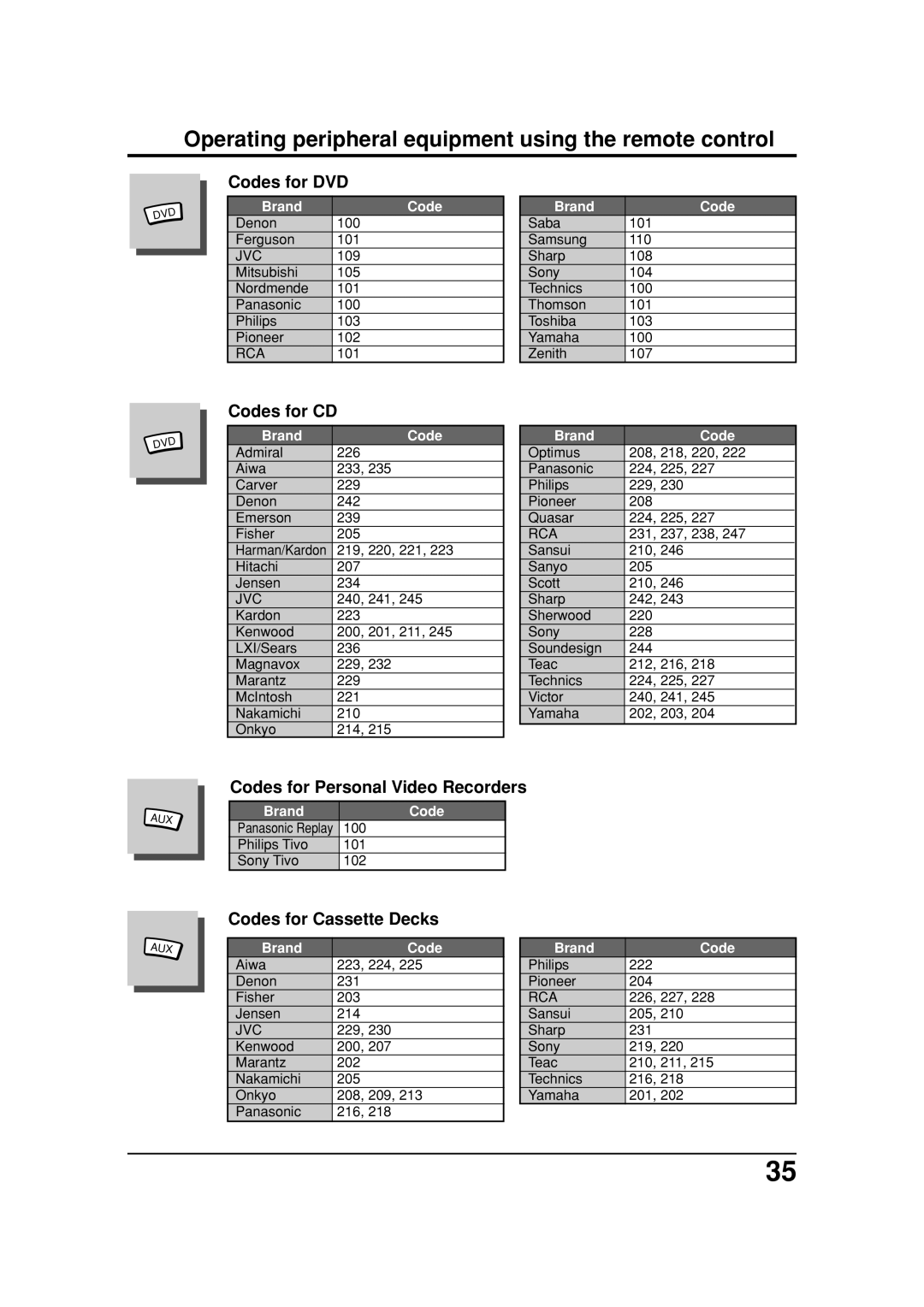 Panasonic TC 26LX20, TC 32LX20 Codes for DVD, Codes for CD, Codes for Personal Video Recorders, Codes for Cassette Decks 