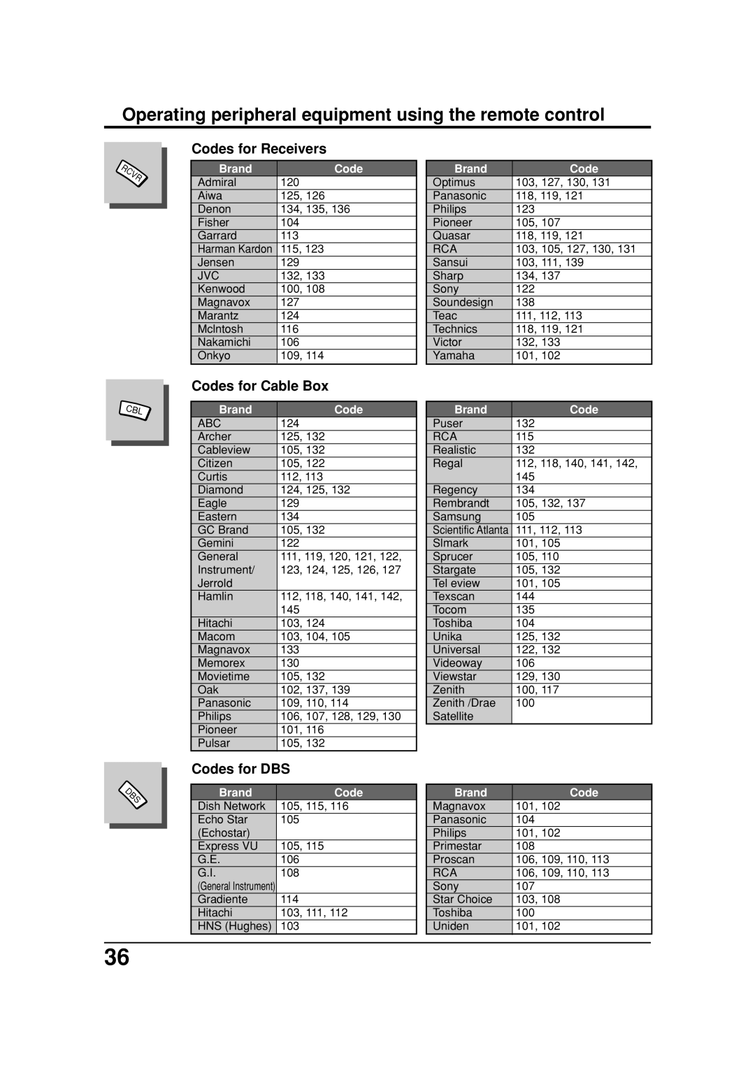 Panasonic TC 32LX20, TC 26LX20 manual Codes for Receivers, Codes for Cable Box, Codes for DBS, Rcvr, Abc 