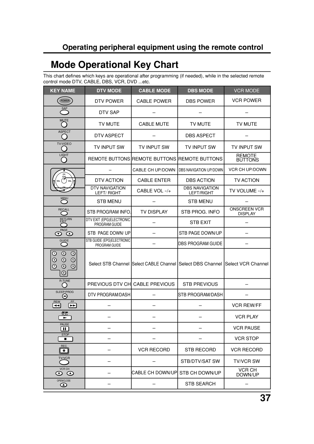 Panasonic TC 26LX20, TC 32LX20 manual Mode Operational Key Chart 