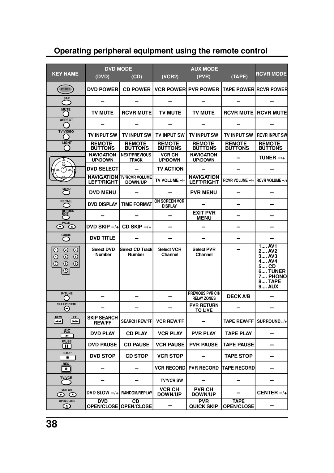 Panasonic TC 32LX20 TV Mute Rcvr Mute Rcvr Mute Rcvr Mute, Remote Buttons, DVD Select TV Action, Navigation, Left/Right 