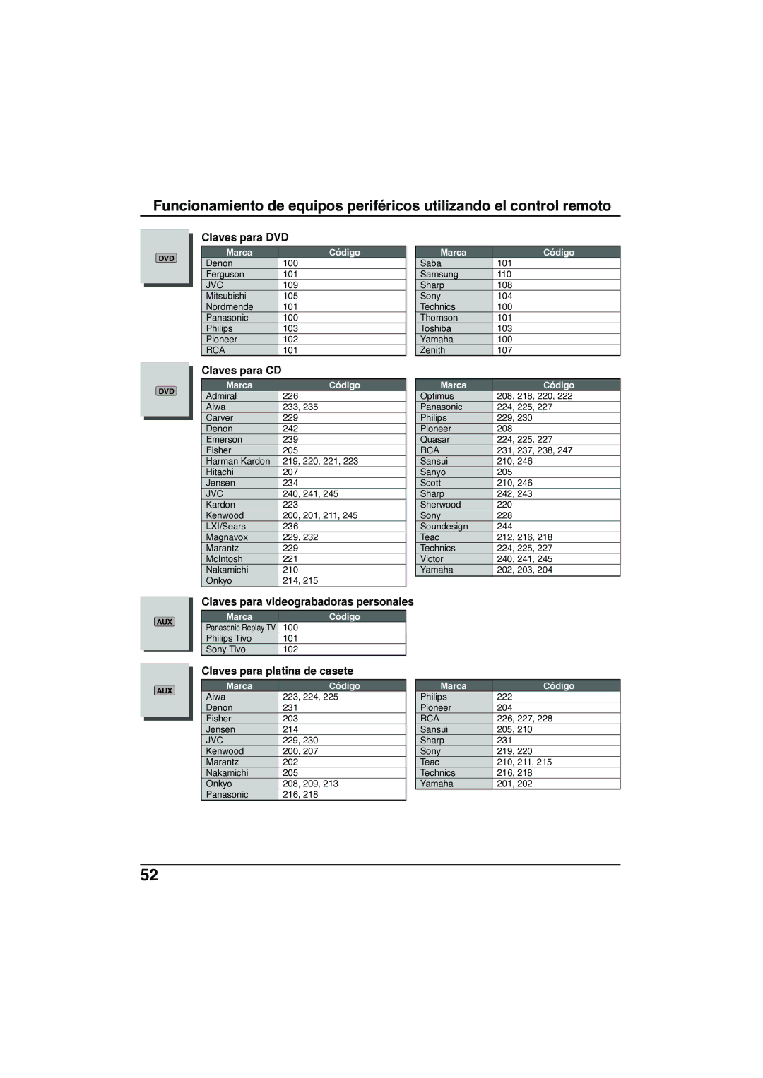 Panasonic TC-32LX300 manual Claves para DVD, Claves para CD, Claves para videograbadoras personales 