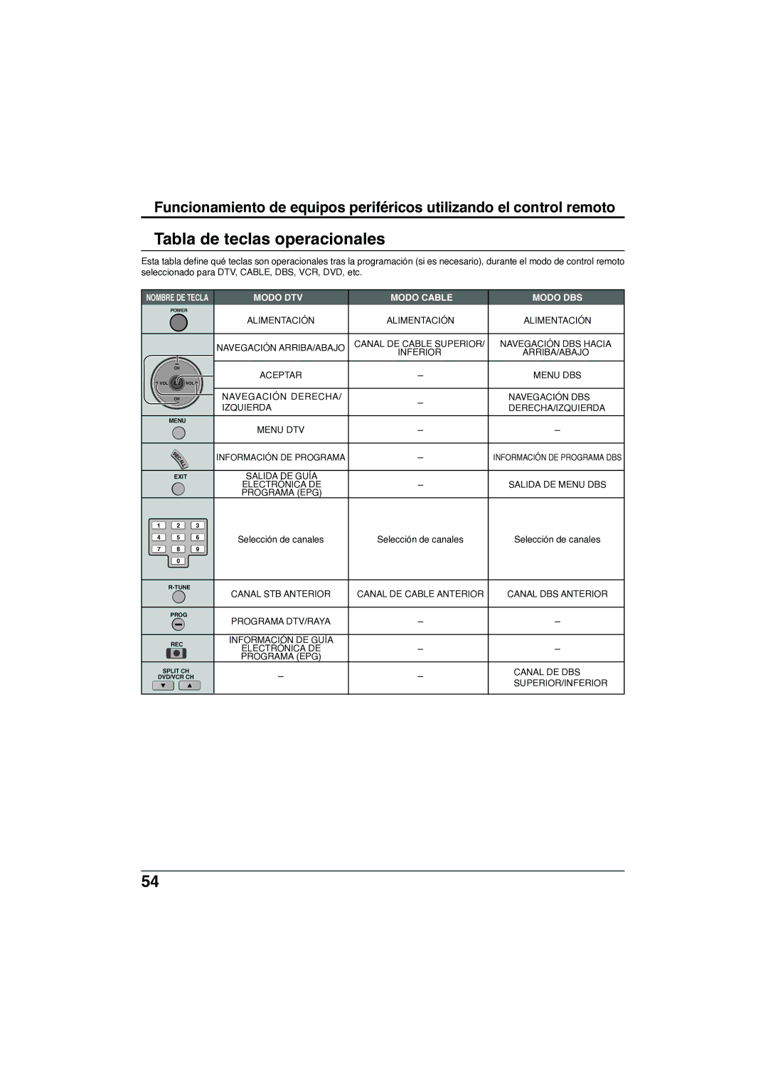 Panasonic TC-32LX300 manual Tabla de teclas operacionales, Modo DTV Modo Cable Modo DBS 