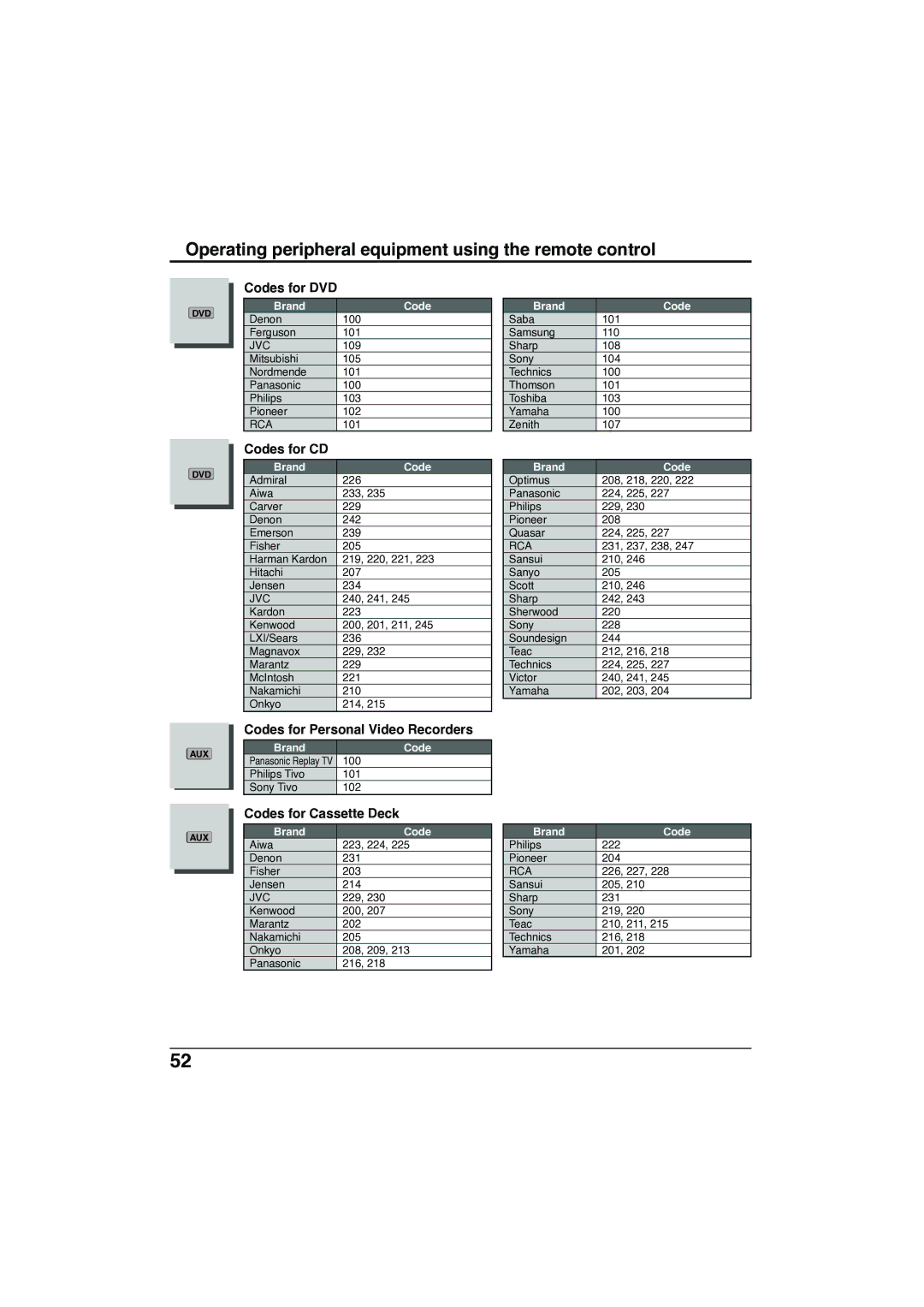 Panasonic TC-32LX300 manual Codes for DVD, Codes for CD, Codes for Personal Video Recorders, Codes for Cassette Deck 