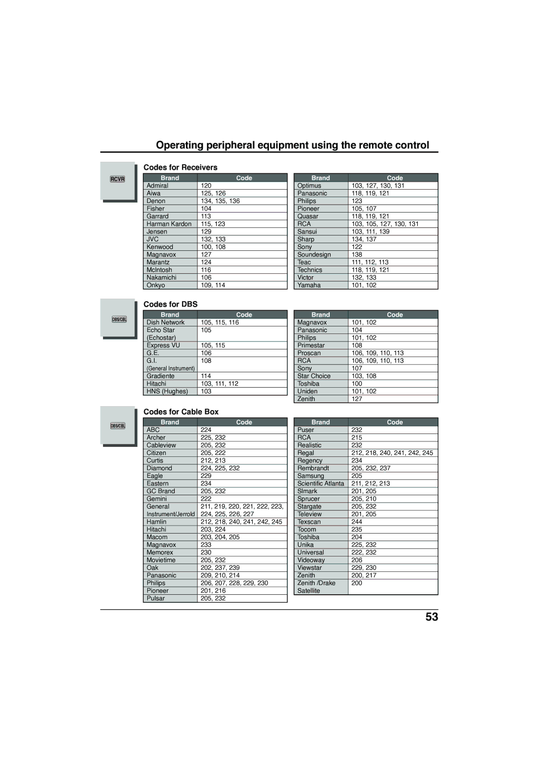 Panasonic TC-32LX300 manual Codes for Receivers, Codes for DBS, Codes for Cable Box 