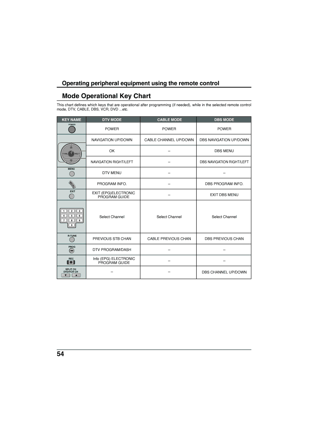 Panasonic TC-32LX300 manual Mode Operational Key Chart, KEY Name DTV Mode Cable Mode DBS Mode 