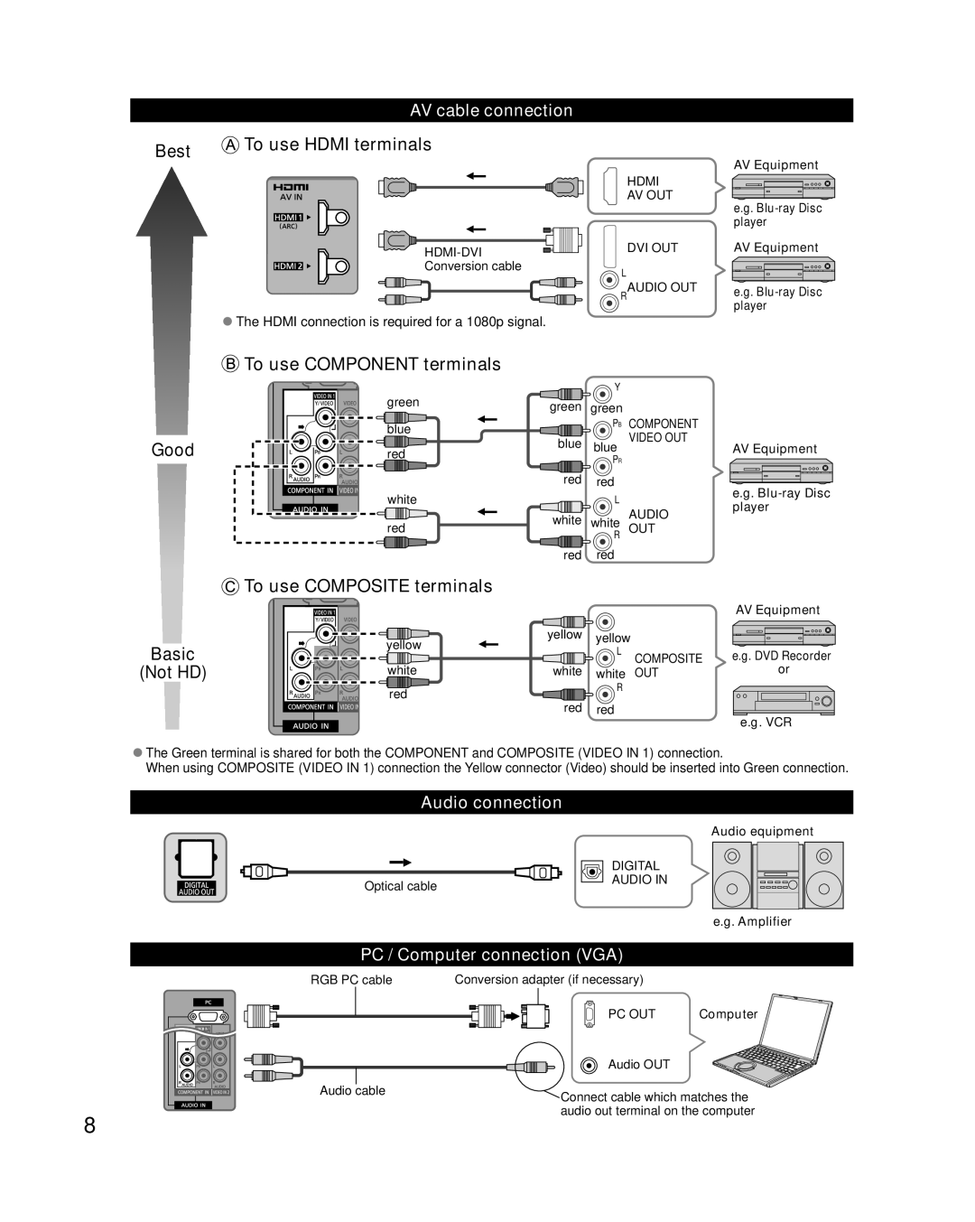 Panasonic TC-32LX34 owner manual AV cable connection, Audio connection, PC / Computer connection VGA 